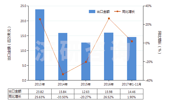 2013-2017年11月中國其他聚酯短纖<85%棉混色織布(平米重≤170g)(HS55133920)出口總額及增速統計 2013-2017年11月中國其他聚酯短纖<85%棉混色織布(平米重≤170g)(HS55133920)出口總額及增速統計